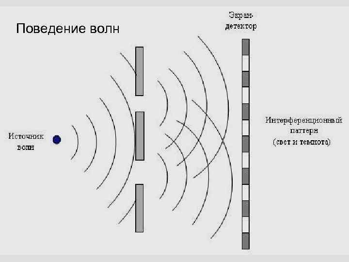 Поведение волн 