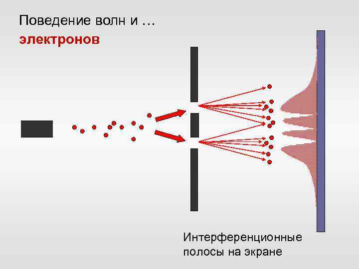 Поведение волн и … электронов Интерференционные полосы на экране 