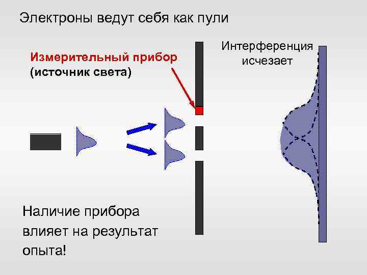 Электроны ведут себя как пули Измерительный прибор (источник света) Наличие прибора влияет на результат