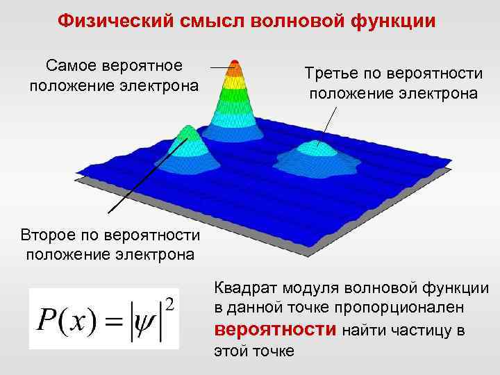 Физический смысл волновой функции Самое вероятное положение электрона Третье по вероятности положение электрона Второе
