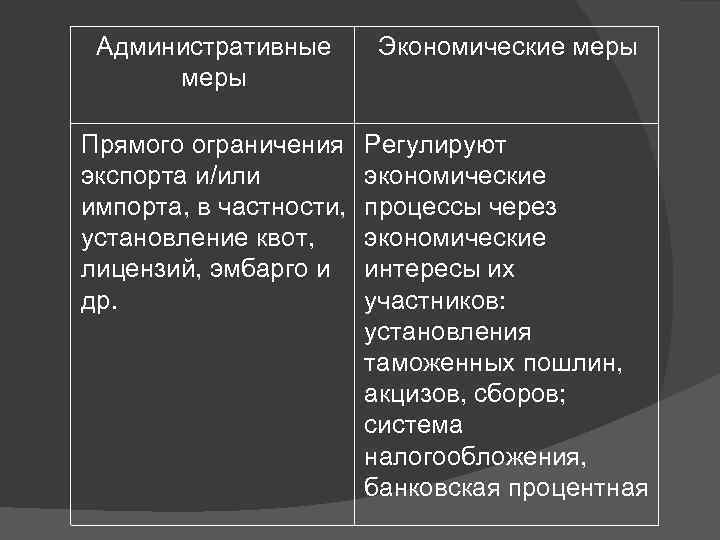 Административные меры Экономические меры Прямого ограничения экспорта и/или импорта, в частности, установление квот, лицензий,