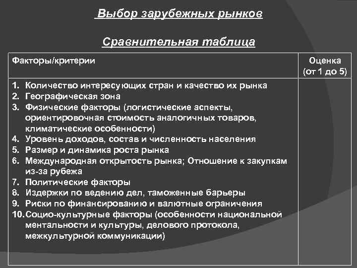 Выбор зарубежных рынков Сравнительная таблица Факторы/критерии 1. 2. 3. Количество интересующих стран и качество
