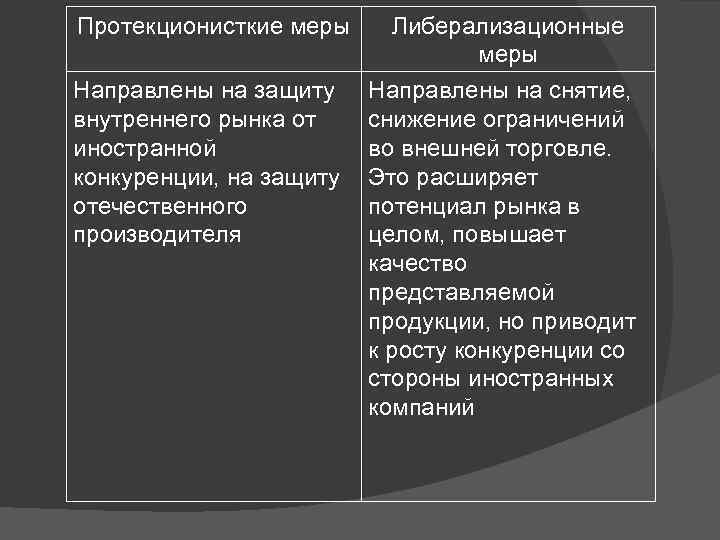 Протекционисткие меры Либерализационные меры Направлены на защиту Направлены на снятие, внутреннего рынка от снижение