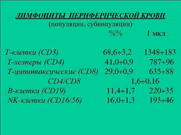 ЛИМФОЦИТЫ ПЕРИФЕРИЧЕСКОЙ КРОВИ (популяции, субпопуляции) %% 1 мкл T-клетки (CD 3) 68, 6 3,
