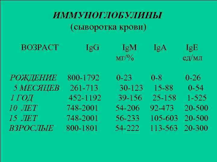 ИММУНОГЛОБУЛИНЫ (сыворотка крови) ВОЗРАСТ Ig. G Ig. M Ig. A Ig. E мг/% ед/мл