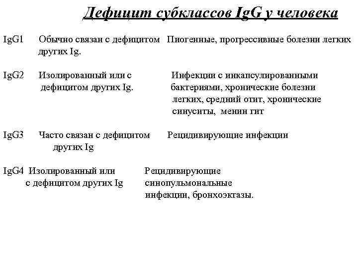  Дефицит субклассов Ig. G у человека Ig. G 1 Обычно связан с дефицитом
