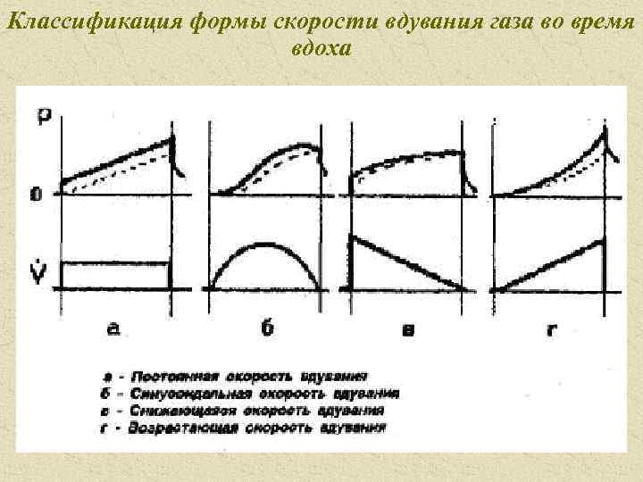 Классификация формы скорости вдувания газа во время вдоха 