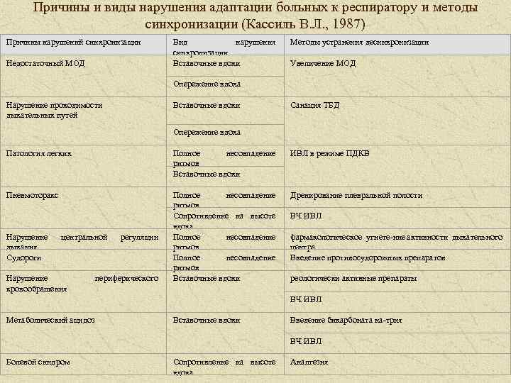 Причины и виды нарушения адаптации больных к респиратору и методы синхронизации (Кассиль В. Л.