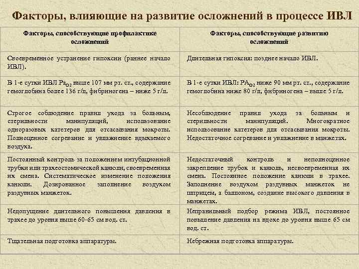 Факторы, влияющие на развитие осложнений в процессе ИВЛ Факторы, способствующие профилактике осложнений Факторы, способствующие