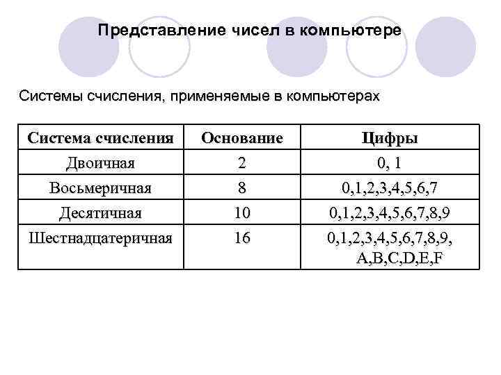 Представление чисел в компьютере Системы счисления, применяемые в компьютерах Система счисления Двоичная Восьмеричная Десятичная