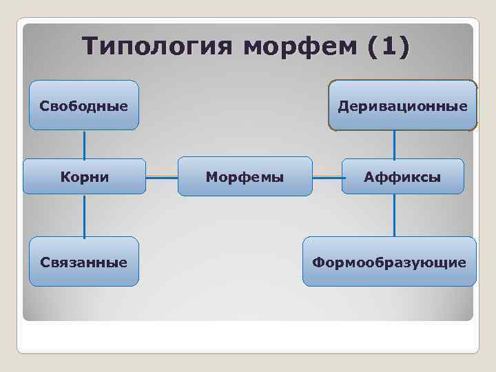 Типология морфем (1) Свободные Корни Связанные Деривационные Морфемы Аффиксы Формообразующие 