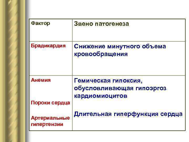 Фактор Звено патогенеза Брадикардия Снижение минутного объема кровообращения Анемия Гемическая гипоксия, обусловливающая гипоэргоз кардиомиоцитов