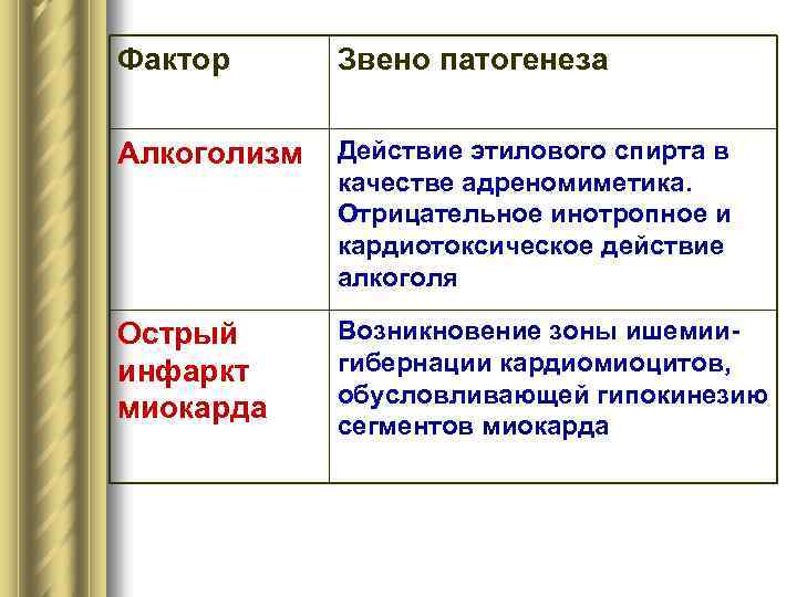 Фактор Звено патогенеза Алкоголизм Действие этилового спирта в качестве адреномиметика. Отрицательное инотропное и кардиотоксическое