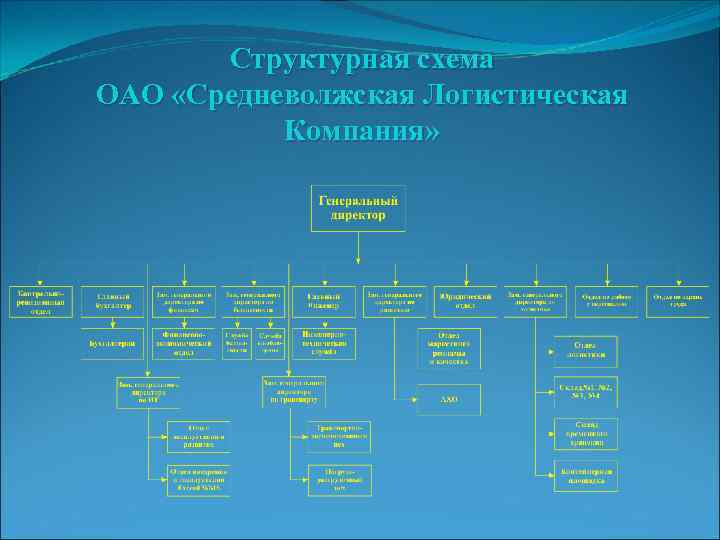 Структурная схема ОАО «Средневолжская Логистическая Компания» 