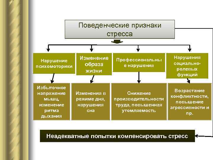 Поведенческие признаки стресса Нарушение психомоторики Избыточное напряжение мышц, изменение ритма дыхания Изменение образа жизни