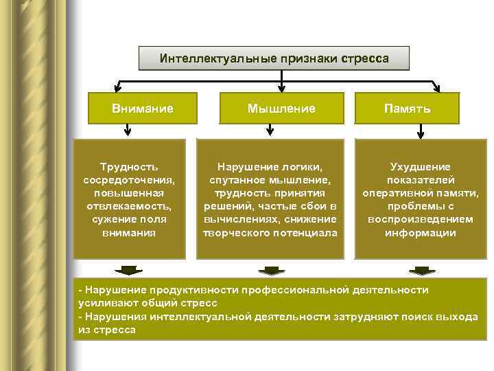 Интеллектуальные признаки стресса Внимание Трудность сосредоточения, повышенная отвлекаемость, сужение поля внимания Мышление Нарушение логики,