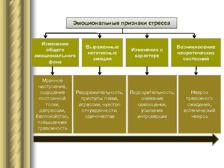 Эмоциональные признаки стресса Изменение общего эмоционального фона Мрачное настроение, ощущение постоянной тоски, депрессии, беспокойство,