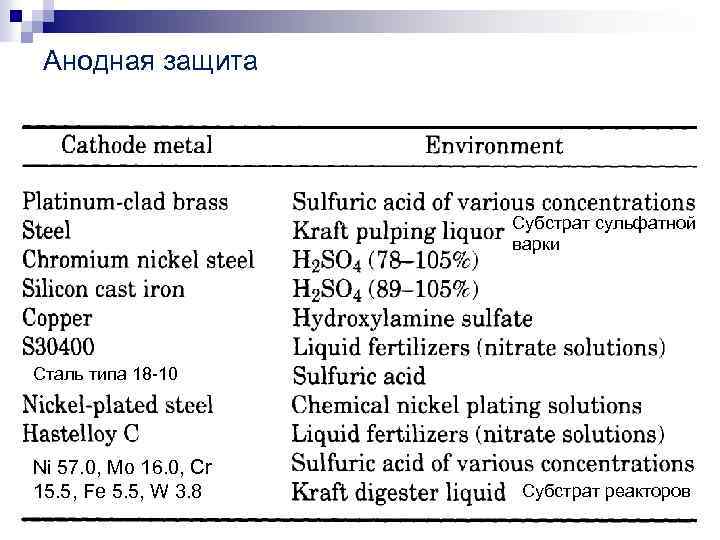 Анодная защита Субстрат сульфатной варки Сталь типа 18 -10 Ni 57. 0, Mo 16.