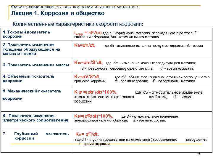 Физико-химические основы коррозии и защиты металлов Лекция 1. Коррозия и общество Количественные характеристики скорости