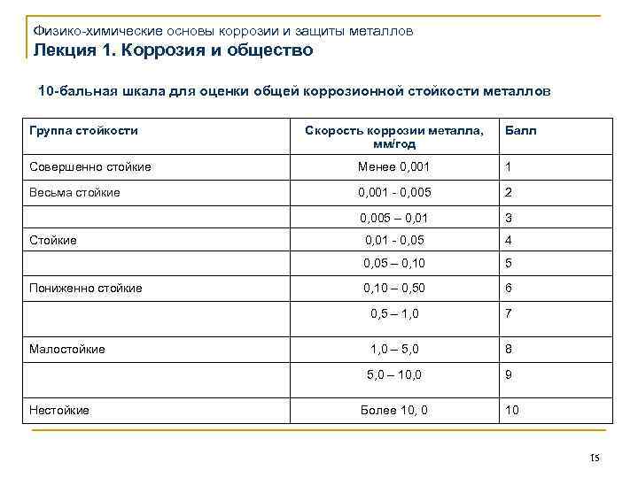 Физико-химические основы коррозии и защиты металлов Лекция 1. Коррозия и общество 10 -бальная шкала