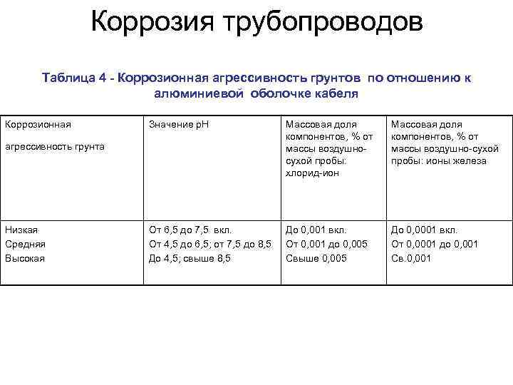 Коррозионная карта трубопровода