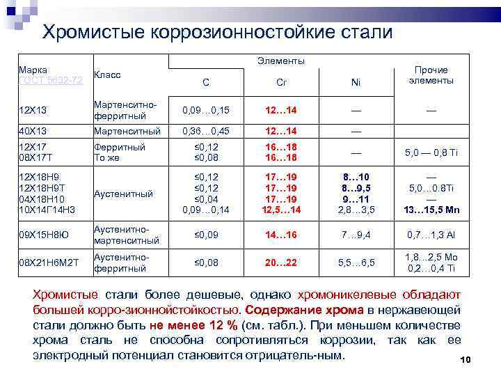 Хромистые коррозионностойкие стали Элементы Марка ГОСТ 5632 72 Класс С Сr Ni Прочие элементы