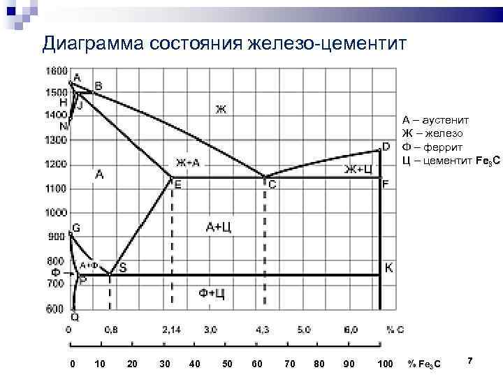 Диаграмма феррит цементит