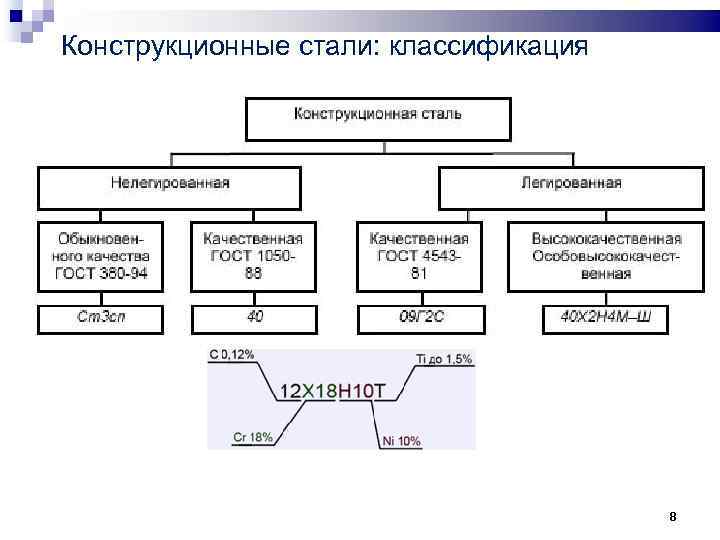 Класс стали 8. Конструкционные легированные стали классификация. Структурные классы сталей. Стали по качеству классифицируются на. Заполните схему классификация сталей.