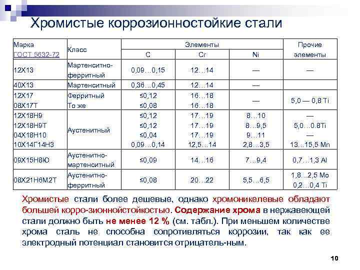 Сталь это вещество. Хромистые коррозионностойкие стали марка стали. Коррозионная сталь марки. Хромированная сталь марка. Коррозионностойкая сталь нержавеющая марки.