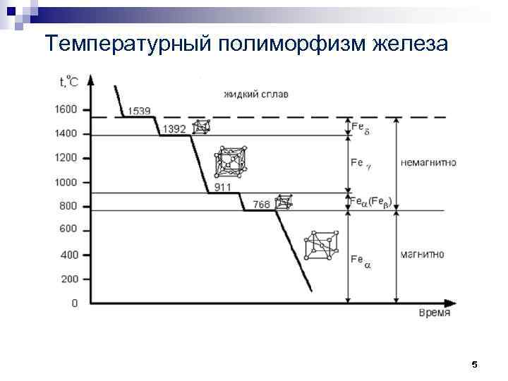 Температурный полиморфизм железа 5 