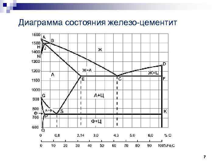 Диаграмма состояния железо цементит 7 