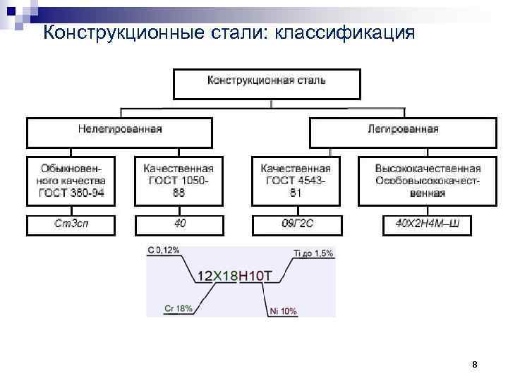 Конструктивные стали. Классификация конструкционных легированных сталей. Классификация углеродистых и легированных сталей. Маркировка конструкционных легированных сталей. Конструкционные стали классификация.