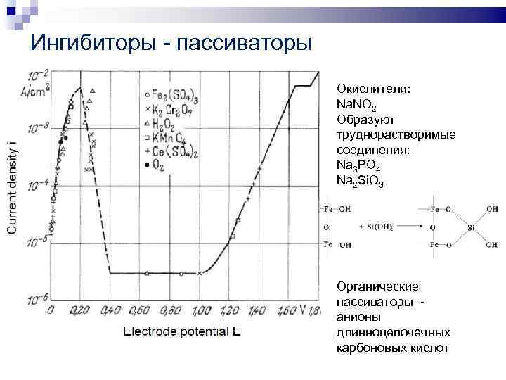 Ингибиторы - пассиваторы Окислители: Na. NO 2 Образуют труднорастворимые соединения: Na 3 PO 4