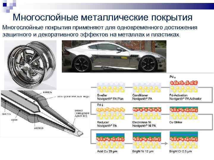 Многослойные металлические покрытия Многослойные покрытия применяют для одновременного достижения защитного и декоративного эффектов на