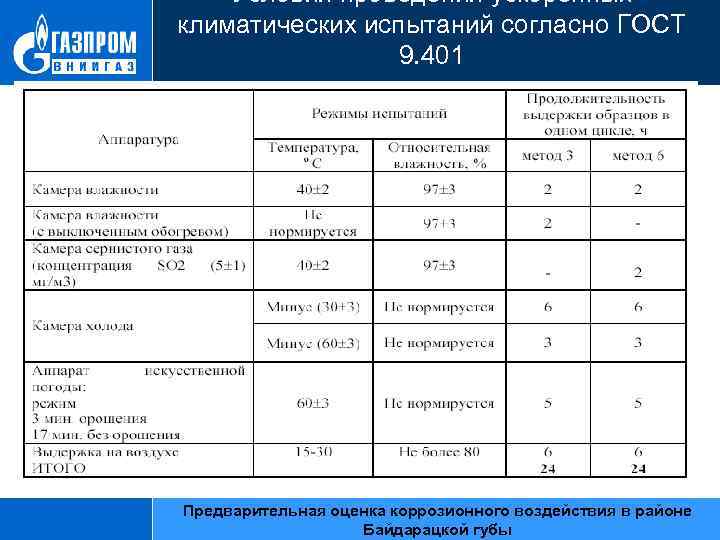 Условия проведения ускоренных климатических испытаний согласно ГОСТ 9. 401 Предварительная оценка коррозионного воздействия в