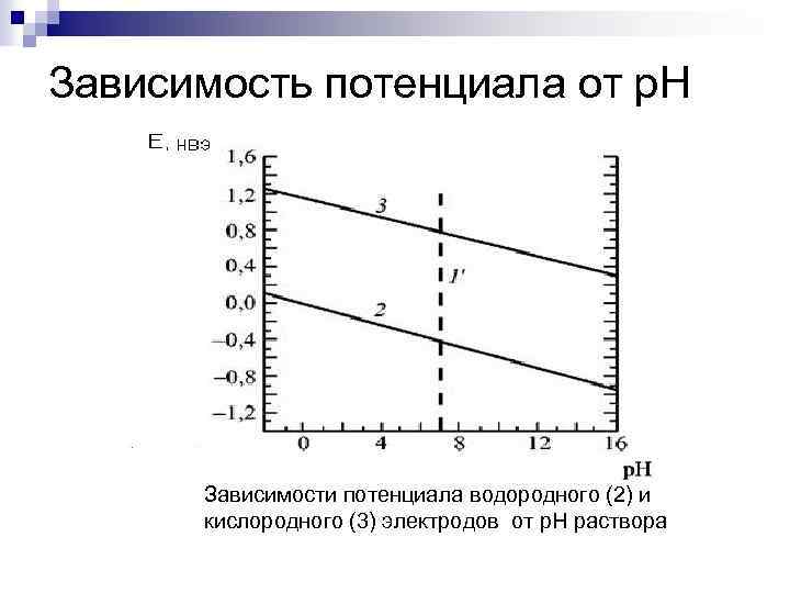 Зависимость потенциала от р. Н Зависимости потенциала водородного (2) и кислородного (3) электродов от