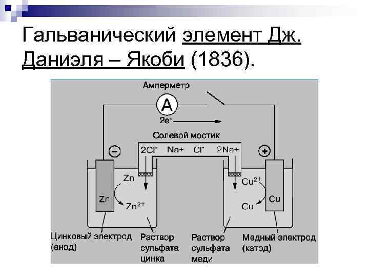 Гальванический элемент Дж. Даниэля – Якоби (1836). 