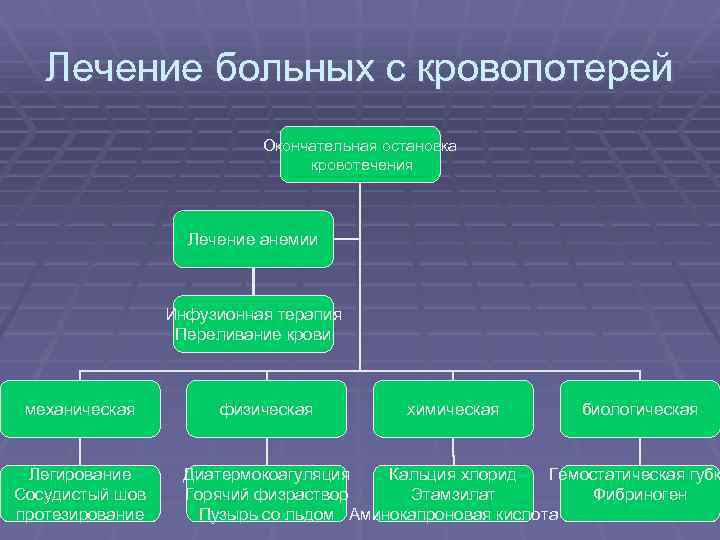 Лечение больных с кровопотерей Окончательная остановка кровотечения Лечение анемии Инфузионная терапия Переливание крови механическая