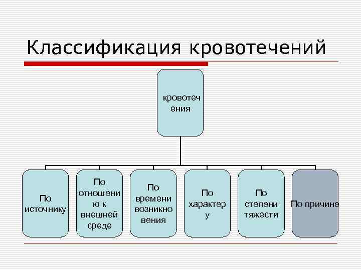 Классификация кровотечений кровотеч ения По источнику По отношени юк внешней среде По времени возникно