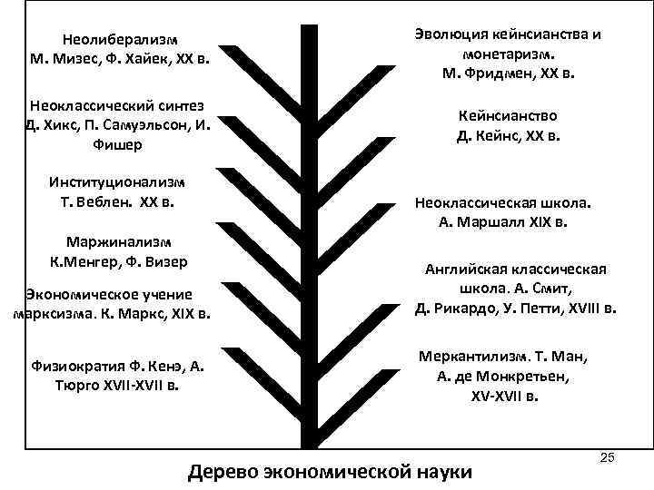 Неолиберализм М. Мизес, Ф. Хайек, ХХ в. Эволюция кейнсианства и монетаризм. М. Фридмен, ХХ
