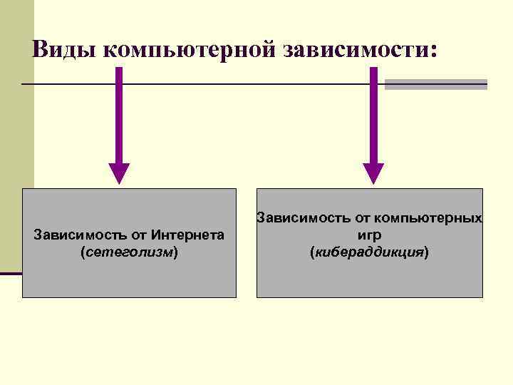 Виды компьютерной зависимости: Зависимость от Интернета (сетеголизм) Зависимость от компьютерных игр (кибераддикция) 