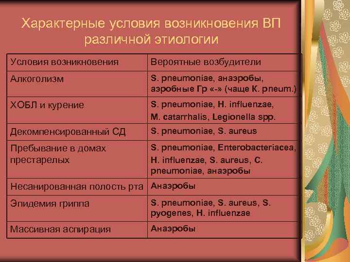 Характерные условия возникновения ВП различной этиологии Условия возникновения Вероятные возбудители Алкоголизм S. рneumoniae, анаэробы,