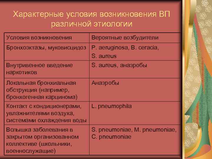 Характерные условия возникновения ВП различной этиологии Условия возникновения Вероятные возбудители Бронхоэктазы, муковисцидоз P. aeruginosa,