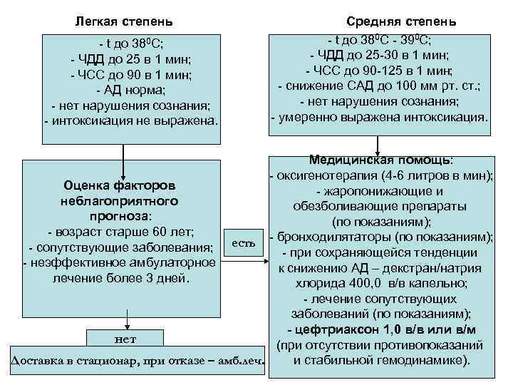 Легкая степень - t до 380 С; - ЧДД до 25 в 1 мин;