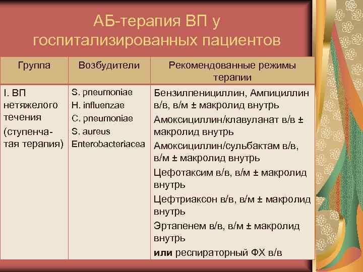 АБ-терапия ВП у госпитализированных пациентов Группа Возбудители Рекомендованные режимы терапии I. ВП нетяжелого течения