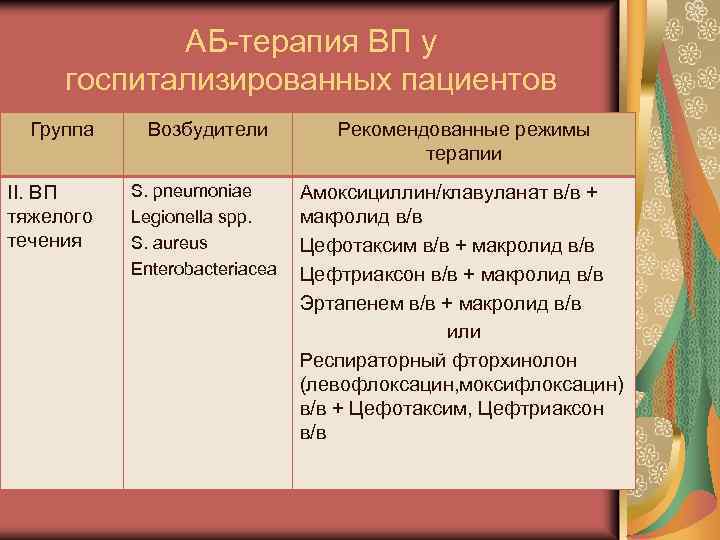 АБ-терапия ВП у госпитализированных пациентов Группа II. ВП тяжелого течения Возбудители Рекомендованные режимы терапии