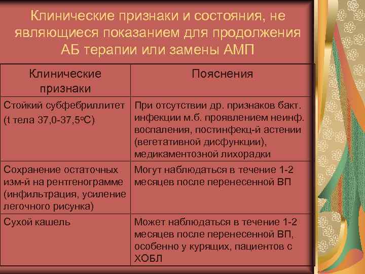 Клинические признаки и состояния, не являющиеся показанием для продолжения АБ терапии или замены АМП