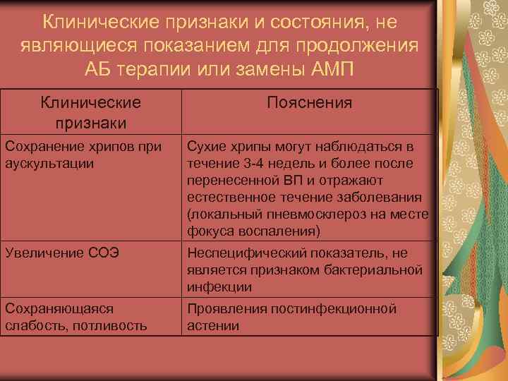 Клинические признаки и состояния, не являющиеся показанием для продолжения АБ терапии или замены АМП