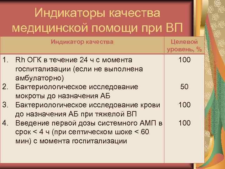 Индикаторы качества медицинской помощи при ВП Индикатор качества Целевой уровень, % 1. Rh ОГК