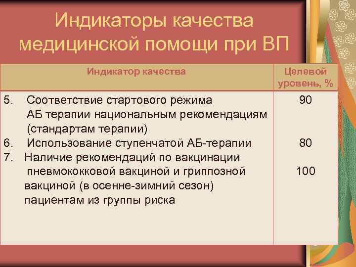 Индикаторы качества медицинской помощи при ВП Индикатор качества Целевой уровень, % 5. Соответствие стартового